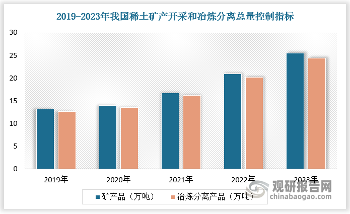 在政策嚴(yán)格要求下，2019-2023年，我國稀土礦產(chǎn)開采和冶煉分離總量控制指標(biāo)平穩(wěn)增長。其中，2023年稀土開采、冶煉分離總量控制指標(biāo)分別為 25.5 萬噸、24.4 萬噸，同比增長21.4%、20.7%。從稀土類型看，2019-2023年輕稀土開采指標(biāo)增長較快，年均復(fù)合增長率為20.2%，而重稀土開采指標(biāo)則一直處于持平狀態(tài)。