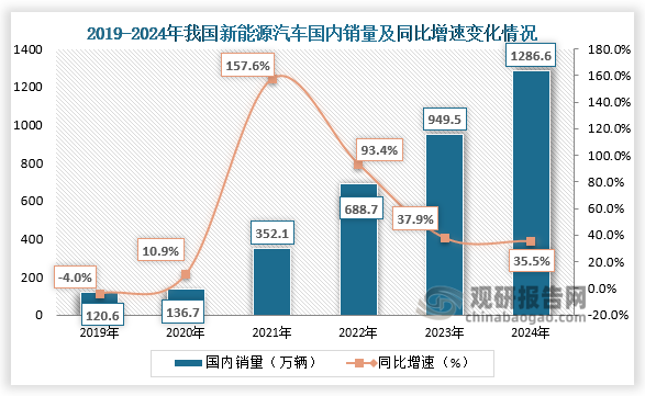 国内销量来看，2024年1-12月，新能源汽车国内销量1286.6万辆，同比增长35.5%。整体来看，近六年我国新能源汽车国内销量呈增长走势。