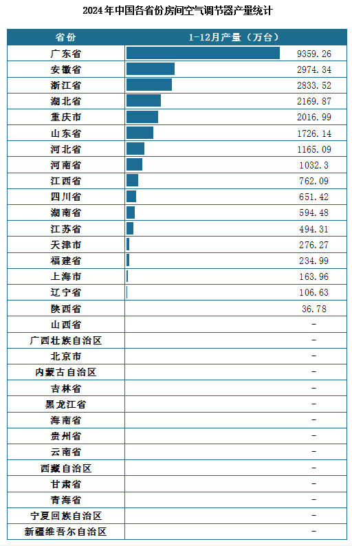 产量地区分布来看，2024年1-12月我国房间空气调节器累计产量排名前三的省市分别为广东省、安徽省、浙江省，产量分别为9359.26万台、2974.34万台、2833.52万台。