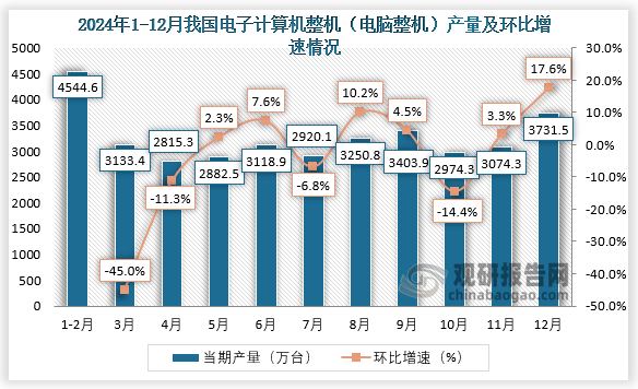 當(dāng)期值來看，2024年12月，我國電子計(jì)算機(jī)整機(jī)（電腦整機(jī)）產(chǎn)量約為3731.5萬臺，環(huán)比增長17.6%。