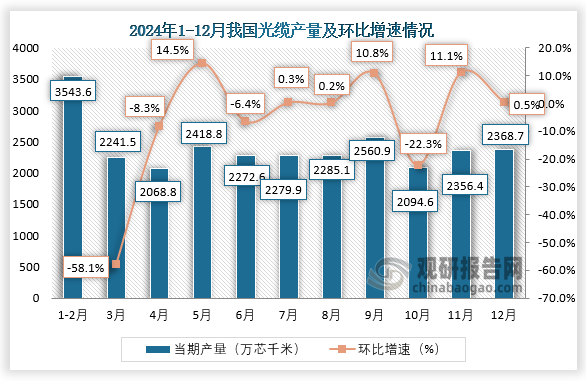 当期值来看，2024年12月我国光缆产量约为2368.7万芯千米，环比增长0.5%。