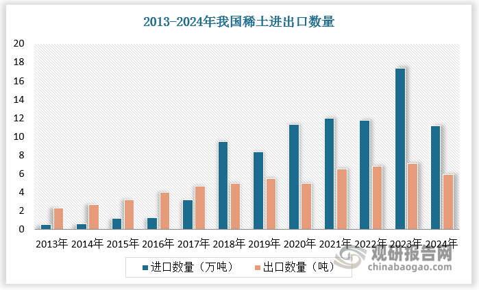 我國稀土進(jìn)口數(shù)量自2018年以來已超過出口數(shù)量，隨著上述相關(guān)政策相繼出臺(tái)，我國稀土進(jìn)口數(shù)量與出口數(shù)量不斷拉開差距，且進(jìn)出口產(chǎn)品結(jié)構(gòu)明顯分化。根據(jù)數(shù)據(jù)，2023 年我國稀土進(jìn)口量達(dá)17.4 萬噸，偏上游的稀土金屬礦和稀土化合物分別占比 38%、61%；2023 年我國稀土出口7.1 萬噸，以中下游制品為主，其中稀土金屬和稀土合金及永磁合計(jì)占比 84%。