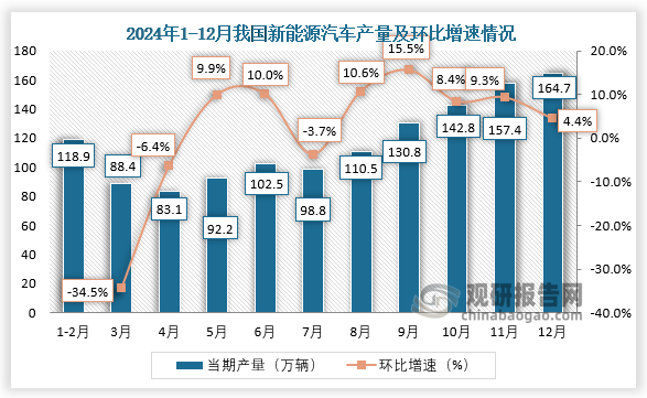 当期值来看，2024年12月份我国新能源汽车产量约为164.7万辆，环比增长4.4%。