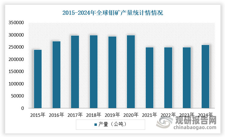 數(shù)據(jù)來(lái)源：觀研天下整理