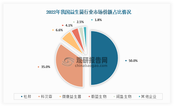 具体来看，由于我国益生菌企业起步较晚，在竞争实力上与国外企业有所差距，所以我国益生菌行业市场份额主要被杜邦和科汉森两家国外企业所占据，我国本土企业市场份额占比较小。数据显示，2022年我国益生菌行业市场份额占比第一为杜邦，占比达到了50%；其次为科汉森，占比为35%；第三是微康益生菌，占比为6.6%。