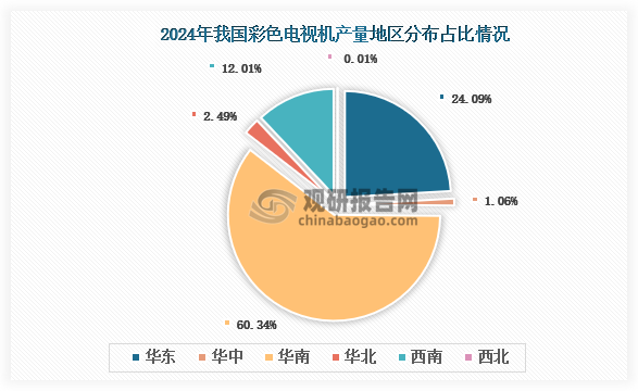 各大區(qū)產(chǎn)量分布來(lái)看，2024年我國(guó)彩色電視機(jī)產(chǎn)量以華南區(qū)域占比最大，約為60.34%，其次是華東區(qū)域，占比為24.09%。