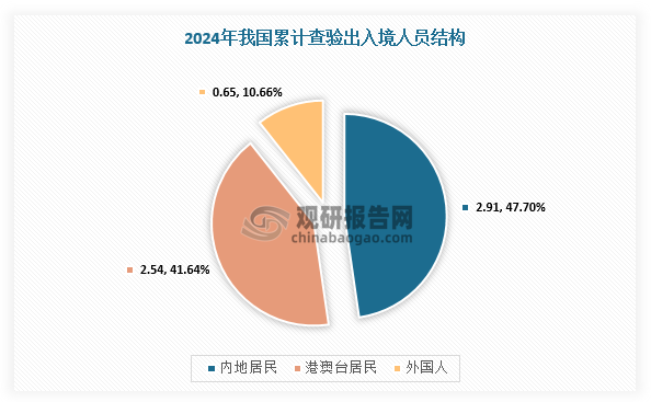 在上述因素影響下，2024年我國(guó)入境游市場(chǎng)一片火爆，外籍人員來(lái)華數(shù)量明顯增長(zhǎng)。根據(jù)國(guó)家移民管理局?jǐn)?shù)據(jù)，2024年，全國(guó)移民管理機(jī)構(gòu)累計(jì)查驗(yàn)出入境人員6.1億人次，同比增長(zhǎng)43.9%，其中內(nèi)地居民2.91億人次、港澳臺(tái)居民2.54億人次、外國(guó)人6488.2萬(wàn)人次，同比分別上升41.3%、38.8%、82.9%；免簽入境外國(guó)人2011.5萬(wàn)人次，同比上升112.3%，共簽發(fā)外國(guó)人簽證證件259.7萬(wàn)本次、同比上升52.3%，過(guò)境免簽政策適用人數(shù)同比上升113.5%。