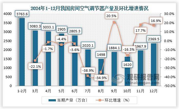 当期值来看，2024年12月，我国房间空气调节器产量约为2369.5万台，环比增长16.9%。