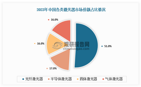 從市場結(jié)構(gòu)來看，光纖激光器因高效率、多用途、低維護成本的特點受到下游客戶的青睞。在應(yīng)用領(lǐng)域，光纖激光器已成為最大的激光器品類，市場份額超過一半。