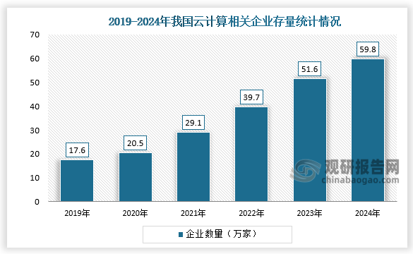 從企業(yè)數(shù)量來看，209-2024年，我國云計算相關企業(yè)存量逐年穩(wěn)步增加。2024年，我國云計算相關企業(yè)存量達59.8萬家。