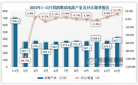 當期值來看，2024年12月，我國集成電路產(chǎn)量約為427.7億塊，環(huán)比增長12.2%。