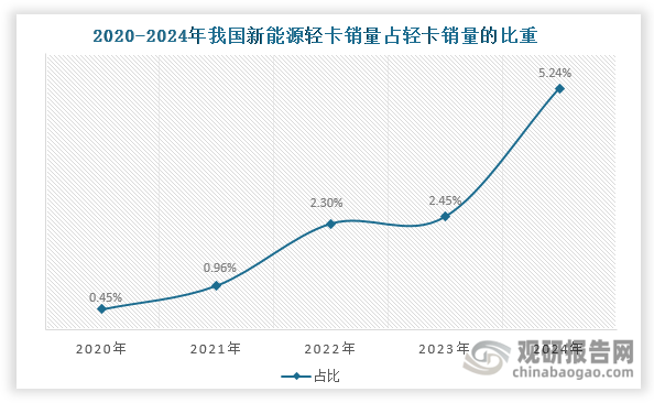 此外，我国新能源轻卡渗透率不断提升，销量占轻卡销量的比重由2020年的0.45%上升至2024年的5.24%。目前，我国新能源轻卡渗透率仍然偏低，不足10%，市场增长潜力巨大。展望未来，随着利好政策推动、三电成本下降以及配套基础设施进一步完善，预计我国新能源轻卡渗透率将不断上升。