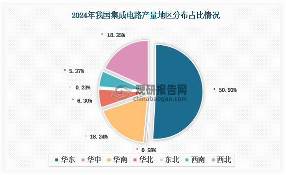 各大區(qū)產(chǎn)量分布來看，2024年我國集成電路產(chǎn)量以華東區(qū)域占比最大，約為50.93%，其次是西北區(qū)域，占比為18.35%。