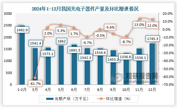 當(dāng)期值來(lái)看，2024年12月我國(guó)光電子器件產(chǎn)量約為1745.3億只（片、套），環(huán)比增長(zhǎng)12%。