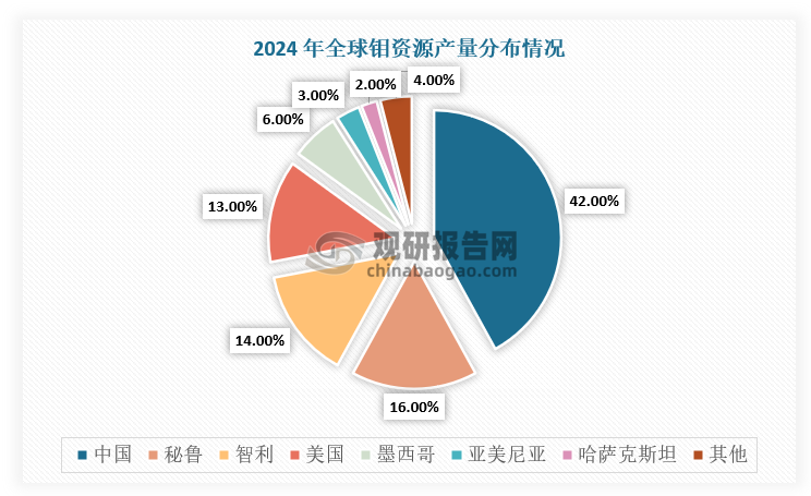 從產(chǎn)量來(lái)看，根據(jù)數(shù)據(jù)顯示，2024年，全球鉬礦生產(chǎn)總量約26萬(wàn)噸（金屬量），同比增長(zhǎng)6%，其中中國(guó)貢獻(xiàn)11萬(wàn)噸，秘魯4.1萬(wàn)噸、智利3.8萬(wàn)噸，美國(guó)3.3萬(wàn)噸，CR5累計(jì)貢獻(xiàn)約90%的鉬礦產(chǎn)量。全球前五大鉬生產(chǎn)國(guó)中，僅中國(guó)與美國(guó)通過(guò)原生鉬礦和銅鉬伴生礦生產(chǎn)鉬。