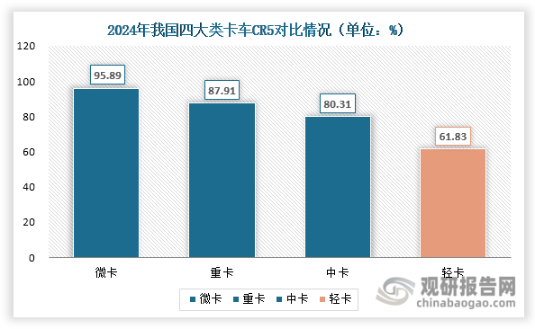 目前，我国轻卡行业集中度不高，2024年CR5约为61.83%，低于重卡（87.91%）、中卡（80.31%）和微卡（95.89%）行业集中度，提升空间较大。同时，我国轻卡市场呈现“一超多强”竞争格局。“一超”是指福田汽车，其市场份额常年位居我国轻卡市场首位，2024年约为24.48%，持续领跑国内轻卡市场；“多强”是指东风集团、长城汽车、长安汽车、江淮汽车等企业，其市场份额相差不大，2024年均低于10%。