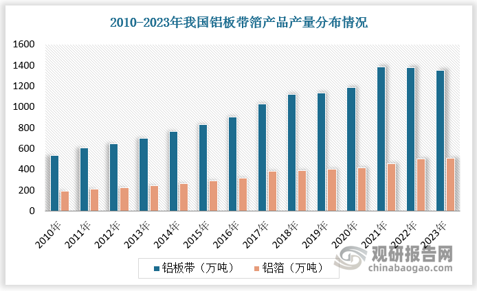 從市場結(jié)構看，目前我國鋁板帶箔生產(chǎn)以鋁板帶為主，2010-2023年產(chǎn)量由535萬噸增長至1350萬噸，占鋁板帶箔產(chǎn)量的比重保持在70%以上。鋁箔生產(chǎn)規(guī)模相對較小，2010-2023年產(chǎn)量由190萬噸增長至510萬噸，占比均不足30%。