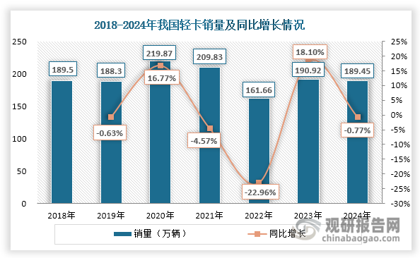 轻卡是指车型分类中的N类载货车中最大设计总质量不大于4.5吨的N2类车型，主要用于物流运输、城市配送、环卫清洁、冷链运转等领域。近年来，受市场需求变化影响，我国轻卡销量整体呈现波动变化态势，销量维持在160-220万辆之间。在2024年，受物流运输等市场需求动力不足等因素影响，2024年其销量出现小幅下降，约为189.45万辆，同比下降0.77%。