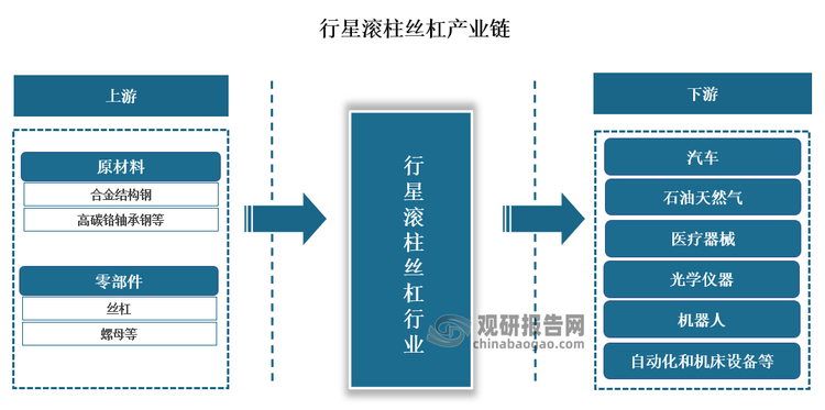 行星滾柱絲杠產(chǎn)業(yè)鏈由上游原材料與零部件供應(yīng)、中游行星滾柱絲杠制造、下游多應(yīng)用領(lǐng)域構(gòu)成。在上游環(huán)節(jié)，行星滾柱絲杠中絲杠選用的材料多為合金結(jié)構(gòu)鋼，螺母和滾柱選用的材料為高碳鉻軸承鋼；零部件包括絲杠、螺母等關(guān)鍵部件。下游應(yīng)用場景涵蓋了多個(gè)行業(yè)，從汽車、石油天然氣、醫(yī)療器械到光學(xué)儀器、機(jī)器人、自動化和機(jī)床設(shè)備等。