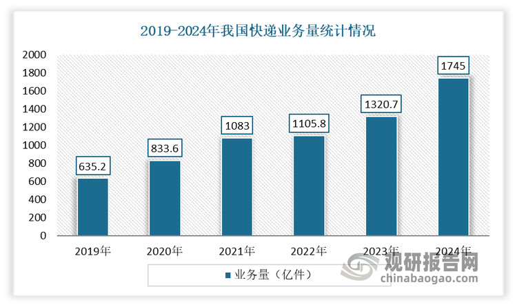 得益于宏观经济的复苏、技术的进步以及电子商务的持续扩展，近几年我国物流行业展现出强劲的增长动力，市场规模持续扩大，快递量不断创新高。根据数据显示，2024年，我国快递业务量达到1745亿件，同比增长21%。