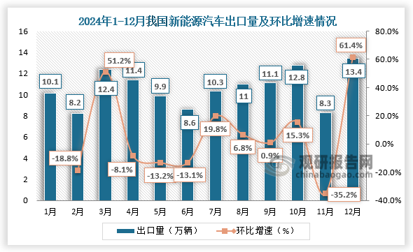 2024年12月，新能源汽车出口13.4万辆，环比增长61.4%，同比增长19.8%。