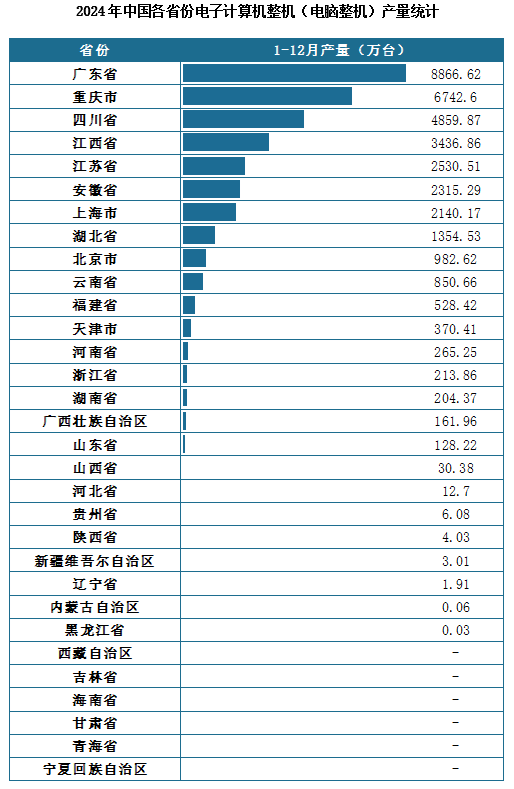 產(chǎn)量地區(qū)分布來看，2024年1-12月我國電子計(jì)算機(jī)整機(jī)（電腦整機(jī)）累計(jì)產(chǎn)量排名前三的省市分別為廣東省、重慶市、四川省，產(chǎn)量分別為8866.62萬臺、6742.6萬臺、4859.87萬臺。