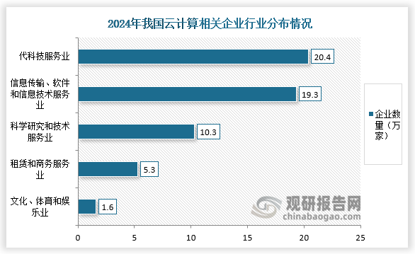 從企業(yè)分類來看，2024年，我國在業(yè)存續(xù)的云計算相關企業(yè)中，歸屬現(xiàn)代科技服務業(yè)合計占比達65.5%。其中，歸屬信息傳輸、軟件和信息技術服務業(yè)的企業(yè)最多，有20.4萬家；歸屬科學研究和技術服務業(yè)的企業(yè)，有19.3萬家，占比31.9%。