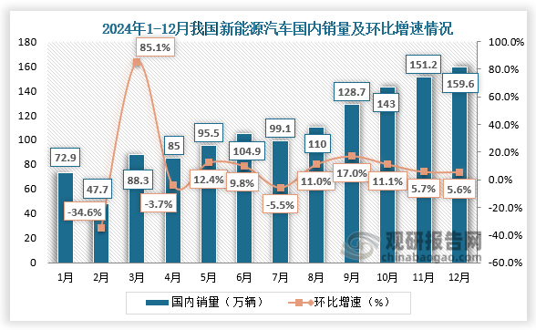 2024年12月，新能源汽车国内销量159.6万辆，环比增长5.6%。