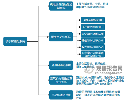 <strong>楼宇智能化</strong>