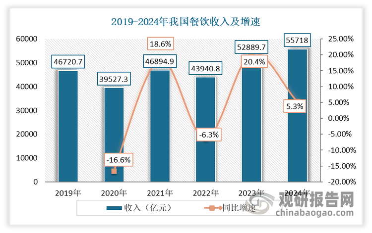 進(jìn)入2023年以來(lái)，隨著國(guó)家推出的擴(kuò)大內(nèi)需和促進(jìn)消費(fèi)的一系列政策措施逐漸顯現(xiàn)成效，居民外出旅行的意愿顯著增強(qiáng)，導(dǎo)致文化旅游市場(chǎng)持續(xù)升溫。這一趨勢(shì)直接促進(jìn)了餐飲和旅游服務(wù)的消費(fèi)快速增長(zhǎng)，為餐飲行業(yè)的全面復(fù)蘇注入了強(qiáng)勁動(dòng)力。數(shù)據(jù)顯示, 2023年我國(guó)餐飲收入52890億元，同比上升20.4%。2024年我國(guó)餐飲收入55718億元，增長(zhǎng)5.3%；限額以上單位餐飲收入15298億元，增長(zhǎng)3%。上述數(shù)據(jù)明確指向了餐飲市場(chǎng)的穩(wěn)步回暖與積極態(tài)勢(shì)，從而也將帶動(dòng)我國(guó)便攜打印機(jī)市場(chǎng)需求。