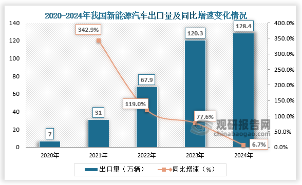 出口量来看，2024年1-12月，新能源汽车出口128.4万辆，同比增长6.7%。整体来看，近五年我国新能源汽车出口量呈增长走势。