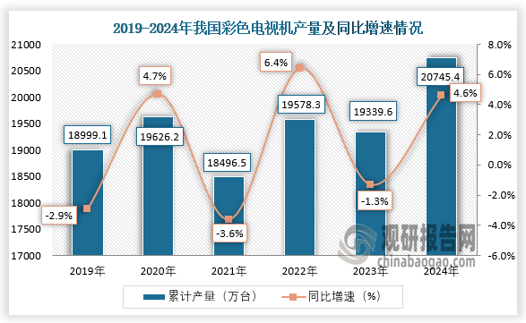 數(shù)據(jù)顯示，近六年我國(guó)彩色電視機(jī)產(chǎn)量呈波動(dòng)式增長(zhǎng)趨勢(shì)。2024年1-12月，我國(guó)彩色電視機(jī)產(chǎn)量約為20745.4萬(wàn)臺(tái)，同比增長(zhǎng)4.6%。