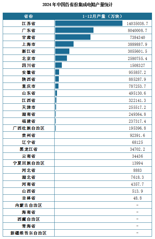 產(chǎn)量地區(qū)分布來看，2024年1-12月我國集成電路累計產(chǎn)量排名前三的省市分別為江蘇省、廣東省、甘肅省，產(chǎn)量分別為14035038.7萬塊、8040008.7萬塊、7384340萬塊。