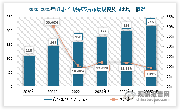 受益于新能源汽车快速发展、单车车规级芯片平均使用量增加以及利好政策助力等因素推动，我国车规级芯片市场规模不断扩大，2022年达到150亿美元，同比增长10.49%。未来，在汽车电动化、智能化、网联化趋势推动下，预计我国车规级芯片市场规模还将进一步增长，到2025年有望突破200亿美元。