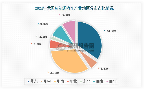 各大区产量分布来看，2024年1-12月我国新能源汽车产量以华东区域占比最大，约为34.59%，其次是华南区域，占比为33.28%。