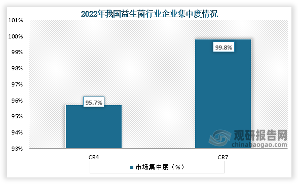 从市场集中度来看，我国益生菌市场集中度非常高，在2022年我国益生菌行CR4、CR7集中度分别达到了95.7%、99.8%。