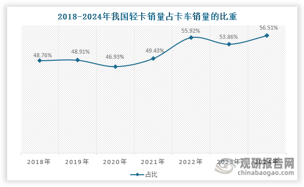 轻卡是我国卡车市场的重要组成部分，也是我国第一大卡车品种。近年来，其销量在卡车市场中的占比整体上升，由2018年的48.76%上升至2024年的56.51%。