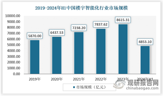 楼宇智能化行业近年来持续增长，市场规模不断扩大。中国市场作为全球最大的建筑市场之一，楼宇智能化行业的市场规模同样巨大，并持续快速增长。2019-2023年我国楼宇智能化市场规模由5870亿元左右增长至8615.31亿元。楼宇智能化在低碳、节能方面优势突出，随着“双碳”的推进，预计我国楼宇智能化市场规模将持续增长，到2026年有望达万亿级。