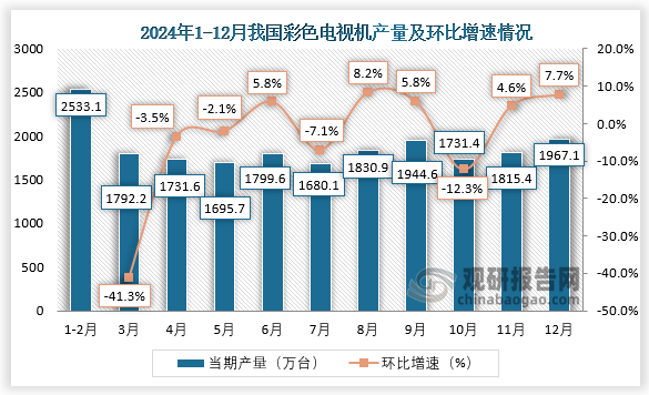 當(dāng)期值來(lái)看，2024年12月，我國(guó)彩色電視機(jī)產(chǎn)量約為1967.1萬(wàn)臺(tái)，環(huán)比增長(zhǎng)7.7%。