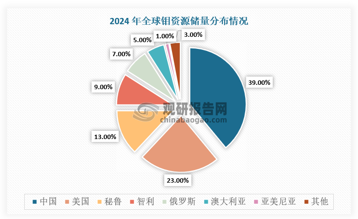 鉬，化學(xué)符號(hào)為Mo，是一種銀白色的可塑性金屬。鉬是全球稀缺的戰(zhàn)略性小金屬，含量?jī)H占地殼重量的0.001%。根據(jù)美國(guó)地質(zhì)調(diào)查局?jǐn)?shù)據(jù)，鉬資源的主要存在形式為大型低品位斑巖中的金屬硫化物以及低品位斑巖銅礦床中的伴生金屬硫化物，目前全球可確認(rèn)的鉬資源合計(jì)2540萬(wàn)噸，足以滿(mǎn)足未來(lái)全球的需求。從區(qū)域分布來(lái)看，根據(jù)數(shù)據(jù)顯示，2024年，中國(guó)的鉬資源儲(chǔ)量為590萬(wàn)噸，占到全球總量約39%，位于世界第一，其他鉬資源分布于美國(guó)、秘魯、智利等國(guó)。