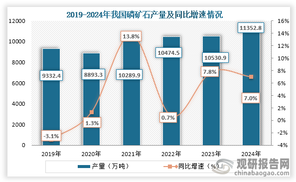 ‌磷矿石是黄磷的主要原料，从产量来看，2020年之后我国磷矿石产量持续增长，到2024年我国磷矿石产量为11352.8万吨，同比增长7.0%。