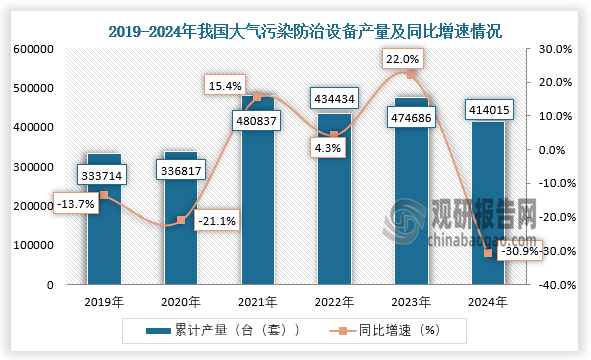 數據顯示，近六年我國大氣污染防治設備產量呈先升后降再升再降趨勢。2024年1-12月，我國大氣污染防治設備產量約為414015萬噸，同比下降30.9%。