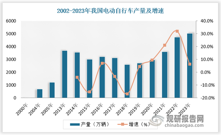 随着北京于1985 年最先发出“禁摩令”以及2020年后各大省会城市迅速跟进发布停止发牌、分区域限行等措施，同时一些新的企业投资加入进行初步规模化运作，我国电动自行车行业产能开始扩张。2000-2004年我国电动自行车产量由29万辆增长至676万辆，年复合增长率达120%。《中华人民共和国道路交通安全法》的发布，将电动自行车确定为非机动车的合法车型，电动自行车应用范围扩大，市场需求增长刺激行业进一步快速扩产，2005年达1211 万辆，同比增长79.1%；2013 年产量达3695 万辆，同比增长5.4%。2014-2018年，随着地铁进入扩张高峰期，我国电动自行车产量持续下降。2019 年两轮电动车国标实施，不符合 19 国标的两轮电动车淘汰置换带来行业销量高增，电动自行车产量随之回弹，至2023年已超5000万辆。