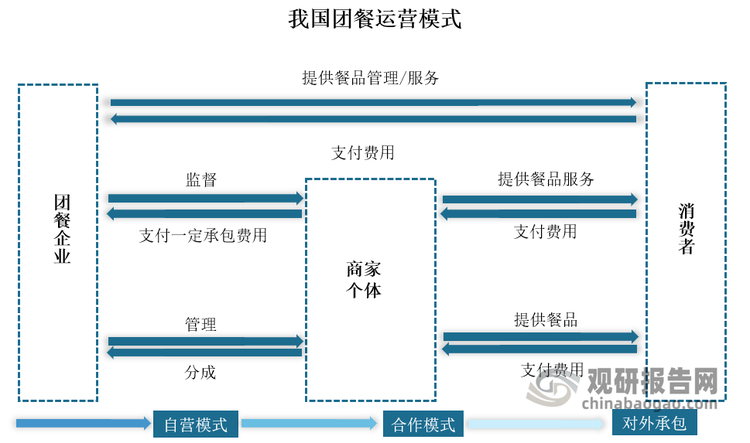 經(jīng)過(guò)多年的發(fā)展，目前我國(guó)團(tuán)餐服務(wù)場(chǎng)景與業(yè)務(wù)已從傳統(tǒng)食堂拓展至CBD商務(wù)區(qū)、工業(yè)園區(qū)、展會(huì)等多種場(chǎng)所，并逐步向多功能綜合體發(fā)展。如高校、社區(qū)、企業(yè)食堂等，不僅提供就餐服務(wù)，還融合了物業(yè)、零售、社交、學(xué)習(xí)空間等功能。同時(shí)，團(tuán)餐行業(yè)運(yùn)營(yíng)模式也逐漸多元化，包括自營(yíng)模式、合作模式、對(duì)外承包模式等。