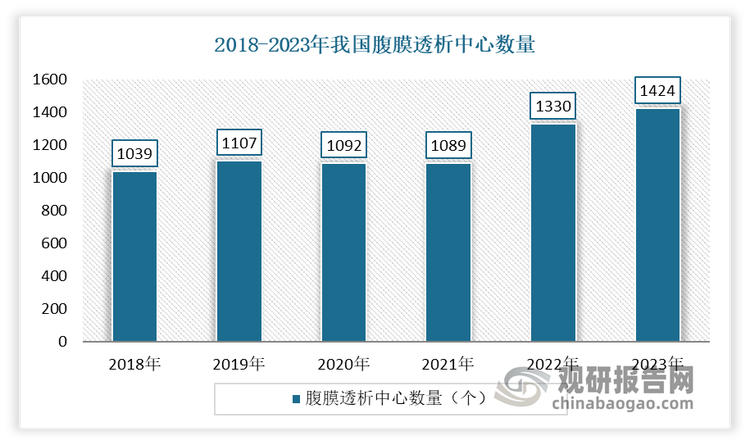 隨著社會(huì)經(jīng)濟(jì)條件改善以及國家重視程度的不斷提升，我國腹膜透析機(jī)構(gòu)數(shù)據(jù)量不斷增多。數(shù)據(jù)顯示，2018-2023年我國腹膜透析中心數(shù)量從1039個(gè)增長(zhǎng)到了1424個(gè)。