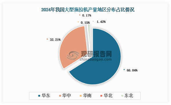 各大區(qū)產(chǎn)量分布來(lái)看，2024年我國(guó)大型拖拉機(jī)產(chǎn)量以華東區(qū)域占比最大，約為66.04%，其次是華中區(qū)域，占比為32.21%。