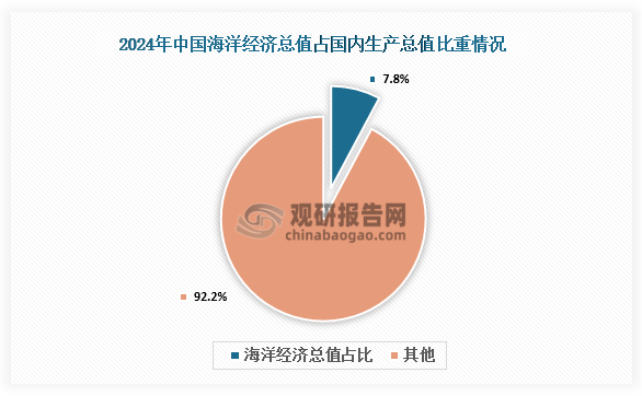 2月24日，自然资源部举行2月份例行新闻发布会，在会上发布《2024年中国海洋经济统计公报》(以下简称《公报》)。数据显示，2024年中国海洋经济呈现强劲发展势头，经济总量再上新台阶，首次突破10万亿元，达105438亿元，比上年增长5.9%，占国内生产总值的比重为7.8%。