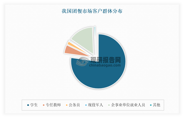 從我國(guó)團(tuán)餐消費(fèi)群體來(lái)看，中小學(xué)、高校及機(jī)關(guān)事業(yè)單位逐漸成為團(tuán)餐消費(fèi)的主要群體。其中學(xué)生群體成為了最為顯著的消費(fèi)群體，占據(jù)了團(tuán)餐消費(fèi)者總數(shù)的77%。此外，隨著中國(guó)人口老齡化的發(fā)展，集中養(yǎng)老及住院人數(shù)的上升，養(yǎng)老餐及醫(yī)院營(yíng)養(yǎng)餐的消費(fèi)不斷增長(zhǎng)。未來(lái)，隨著大數(shù)據(jù)與外賣(mài)平臺(tái)等科技的發(fā)展，將促進(jìn)團(tuán)餐企業(yè)吸引線(xiàn)上平臺(tái)外賣(mài)領(lǐng)域的客戶(hù)，進(jìn)一步擴(kuò)大了受眾群體，增加團(tuán)餐需求。