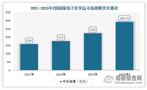 隨著下游需求增長(zhǎng)和利好政策推動(dòng)，我國(guó)濕電子化學(xué)品市場(chǎng)規(guī)模也在不斷擴(kuò)大，2023年達(dá)到225億元，同比增長(zhǎng)27.12%。預(yù)計(jì)隨著下游行業(yè)不斷發(fā)展，到2025年其市場(chǎng)規(guī)模有望達(dá)到292.75億元。