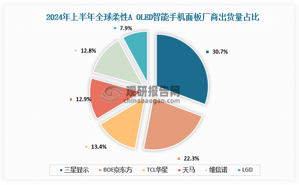 从厂商出货占比来看，2024年上半年全球柔性AMOLED智能手机面板厂商出货量第1至第6名分别为三星显示、BOE京东方、TCL华星、天马、维信诺和LGD，市占率分别为30.7%、22.3%、13.4%、12.9%、12.8%和7.9%。其中，京东方、TCL华星、天马、维信诺等中国企业增势强劲，总份额首超韩国达61.4%。